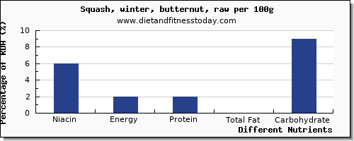 chart to show highest niacin in butternut squash per 100g
